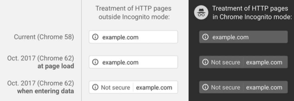 How non secure input fields will appear on Chrome