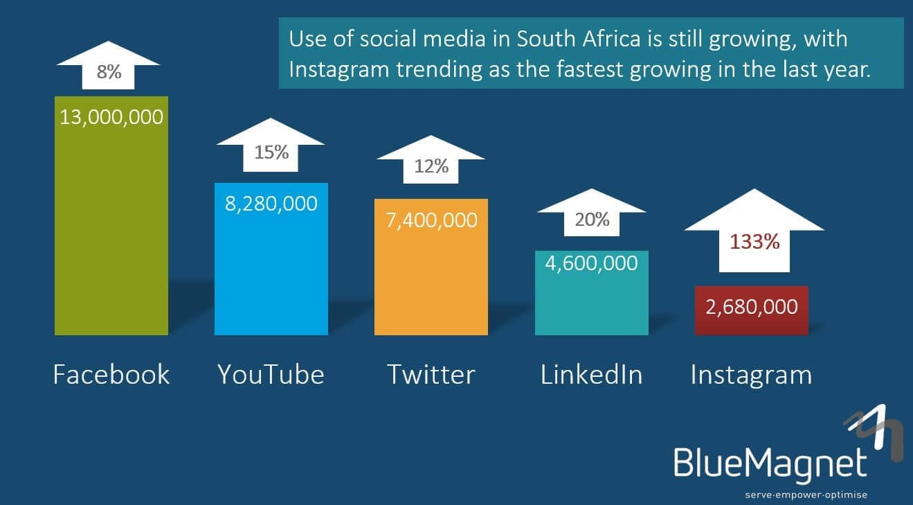 The State of Social Media in South Africa 2015 | BlueMagnet